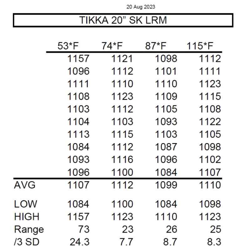 20 AUG 2023 Cold Hot Chrono 22LR Tikka T1X SK LRM.jpg